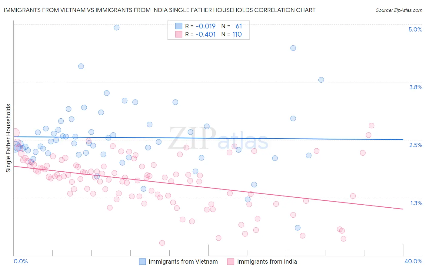 Immigrants from Vietnam vs Immigrants from India Single Father Households