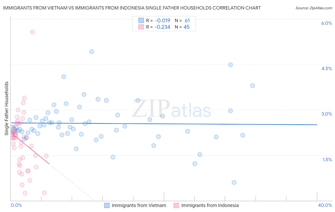 Immigrants from Vietnam vs Immigrants from Indonesia Single Father Households