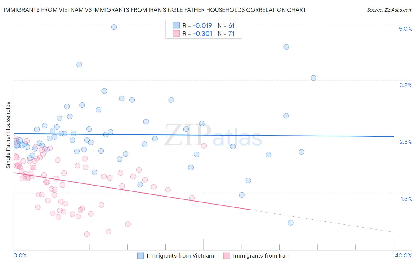 Immigrants from Vietnam vs Immigrants from Iran Single Father Households