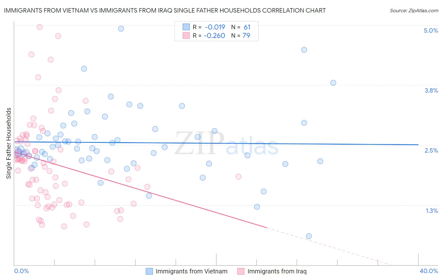 Immigrants from Vietnam vs Immigrants from Iraq Single Father Households