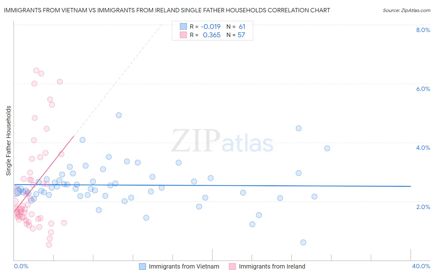 Immigrants from Vietnam vs Immigrants from Ireland Single Father Households