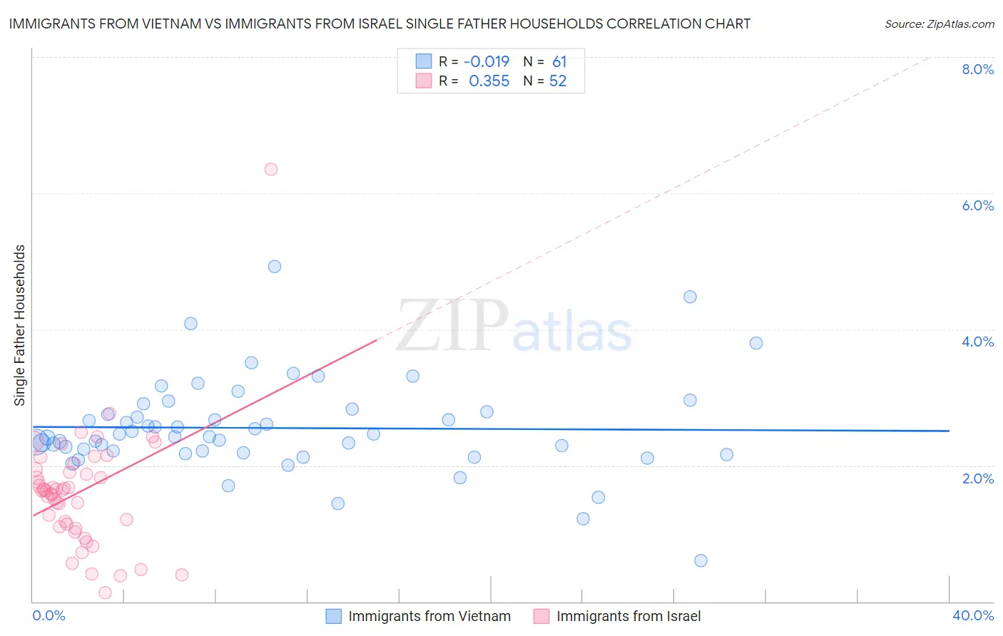 Immigrants from Vietnam vs Immigrants from Israel Single Father Households
