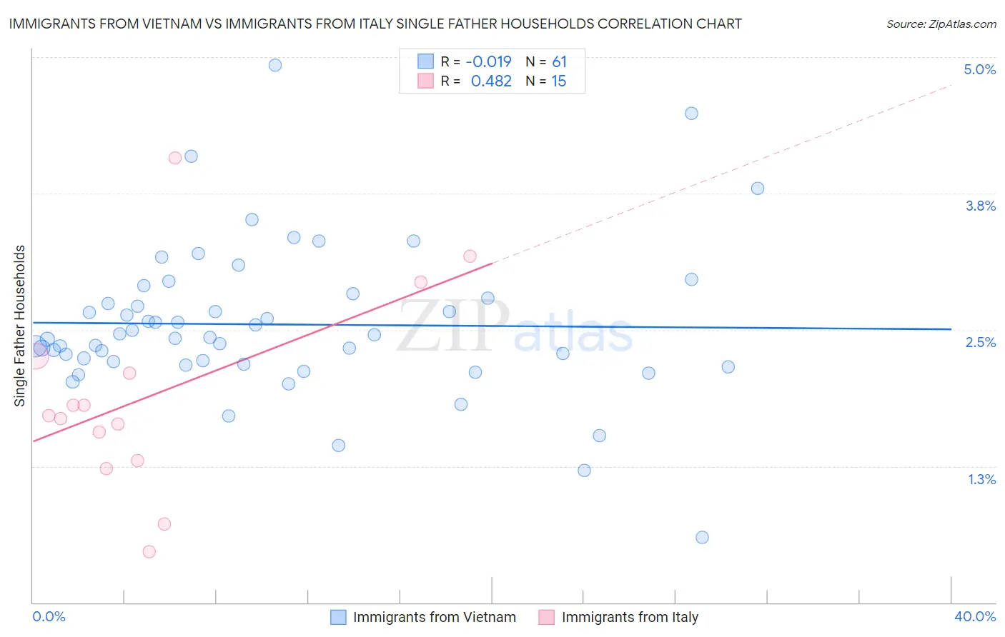 Immigrants from Vietnam vs Immigrants from Italy Single Father Households