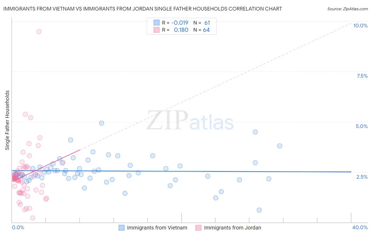 Immigrants from Vietnam vs Immigrants from Jordan Single Father Households