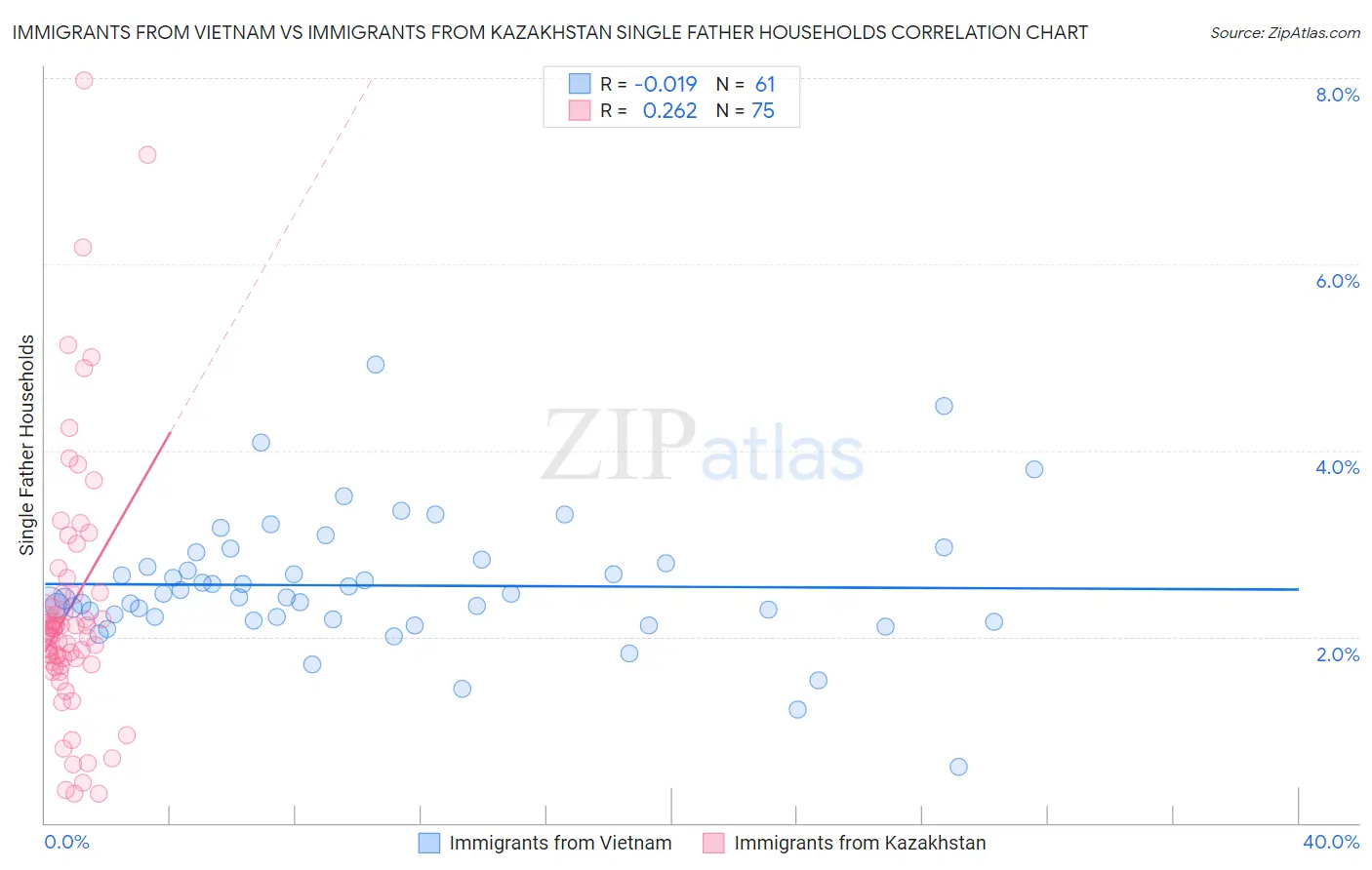 Immigrants from Vietnam vs Immigrants from Kazakhstan Single Father Households