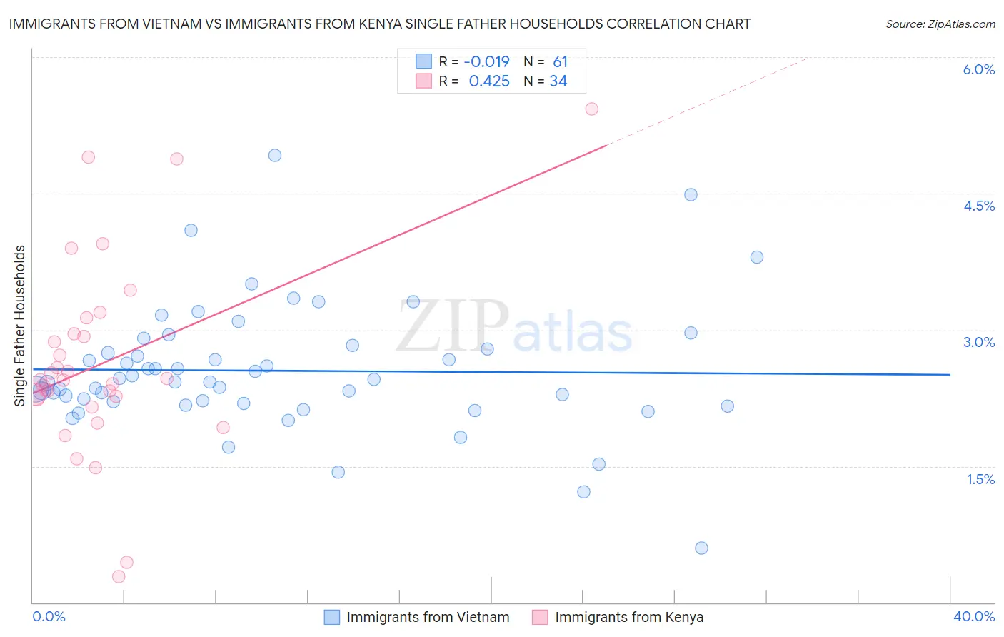 Immigrants from Vietnam vs Immigrants from Kenya Single Father Households