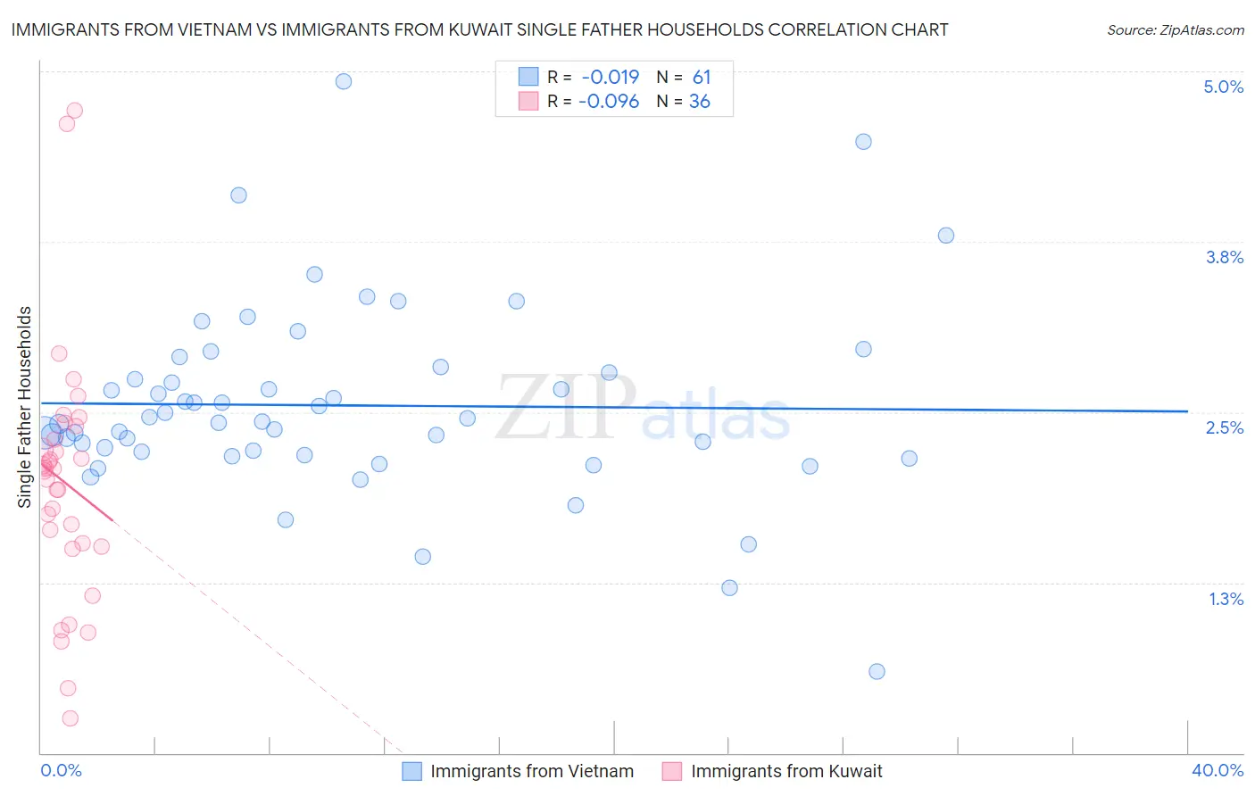 Immigrants from Vietnam vs Immigrants from Kuwait Single Father Households