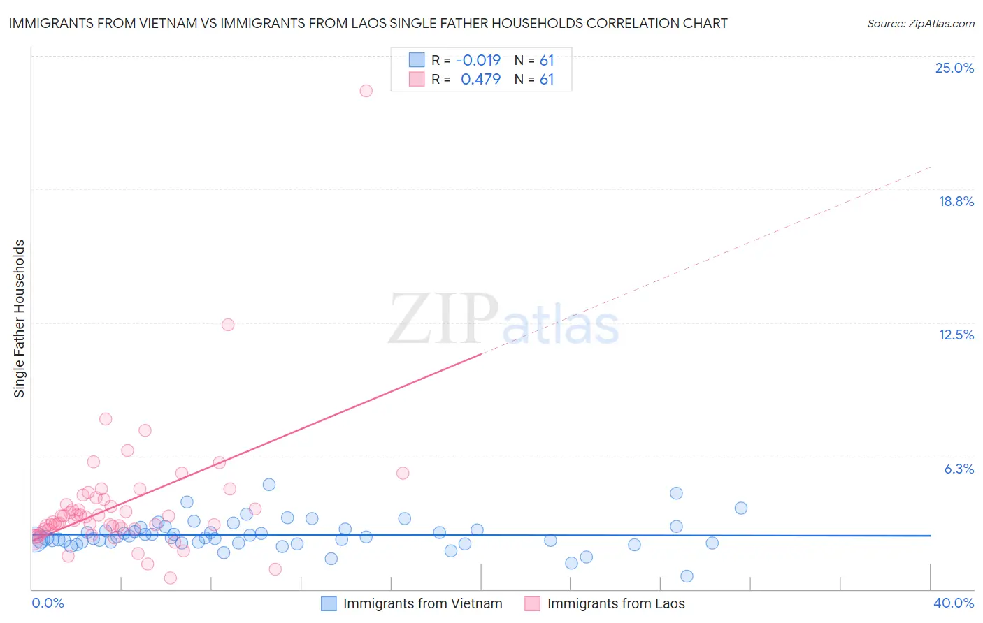 Immigrants from Vietnam vs Immigrants from Laos Single Father Households