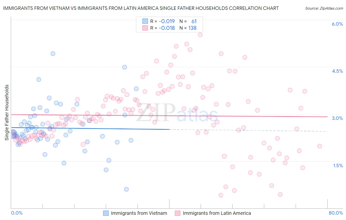 Immigrants from Vietnam vs Immigrants from Latin America Single Father Households