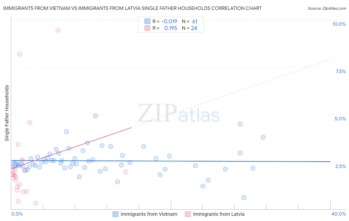 Immigrants from Vietnam vs Immigrants from Latvia Single Father Households