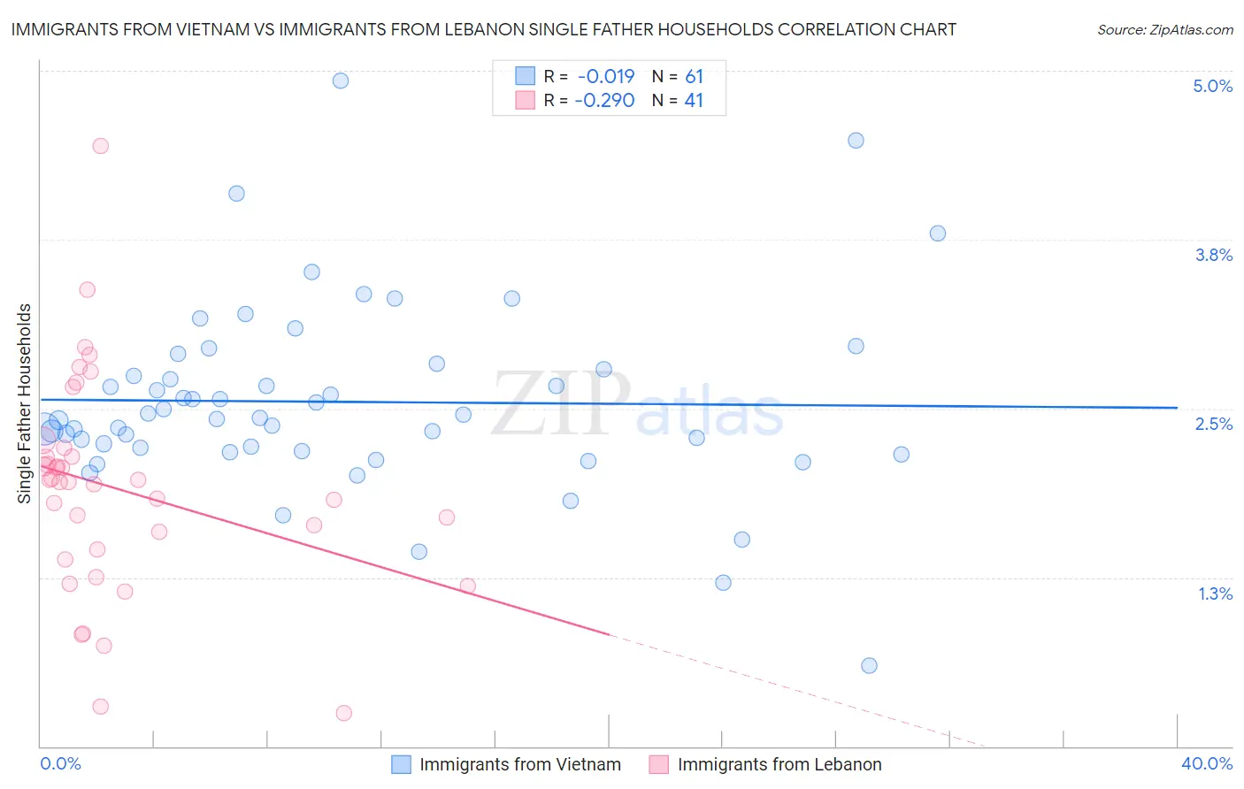 Immigrants from Vietnam vs Immigrants from Lebanon Single Father Households