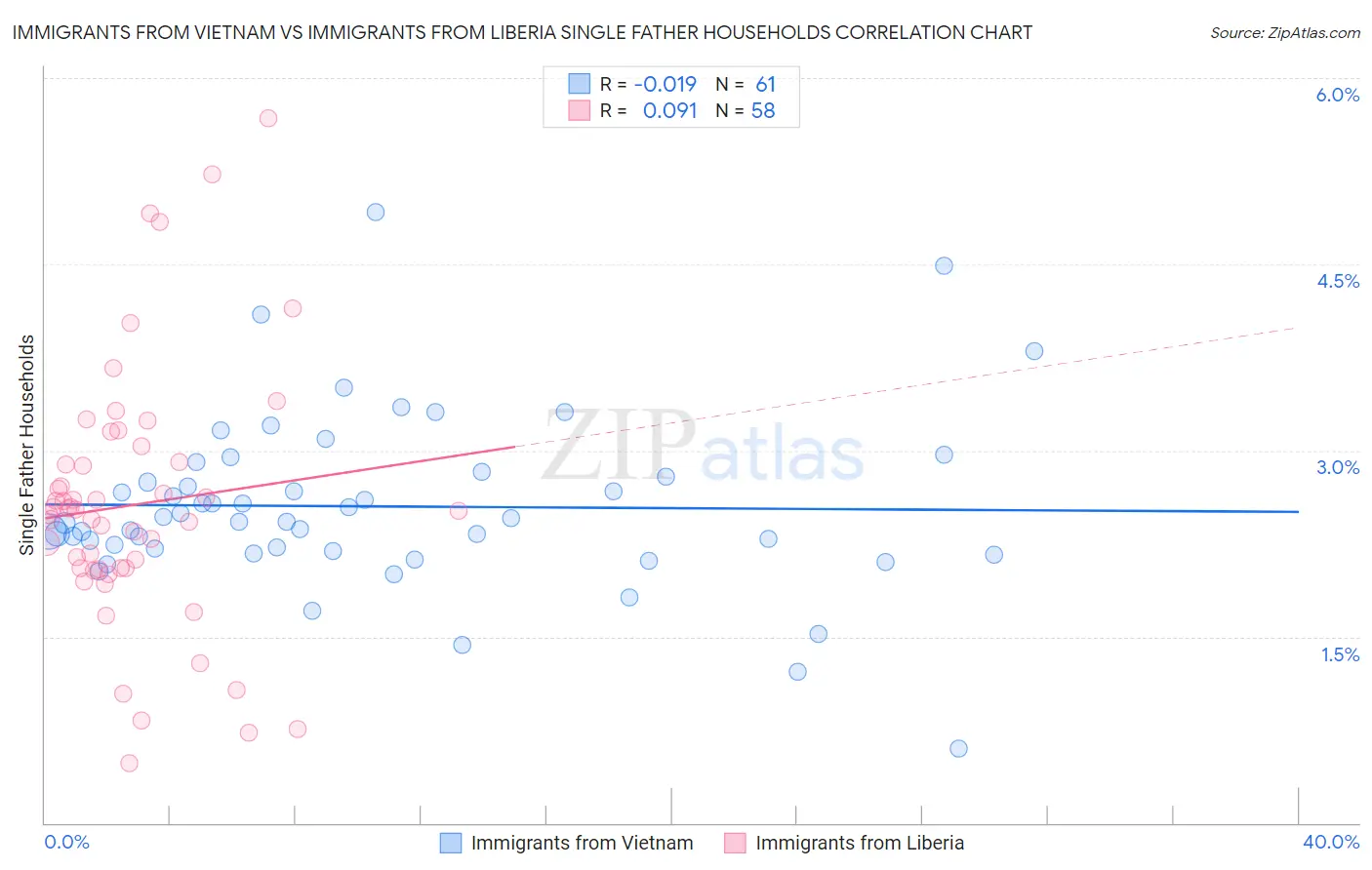 Immigrants from Vietnam vs Immigrants from Liberia Single Father Households