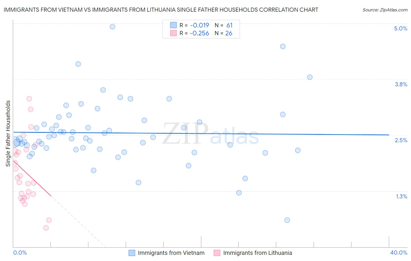 Immigrants from Vietnam vs Immigrants from Lithuania Single Father Households