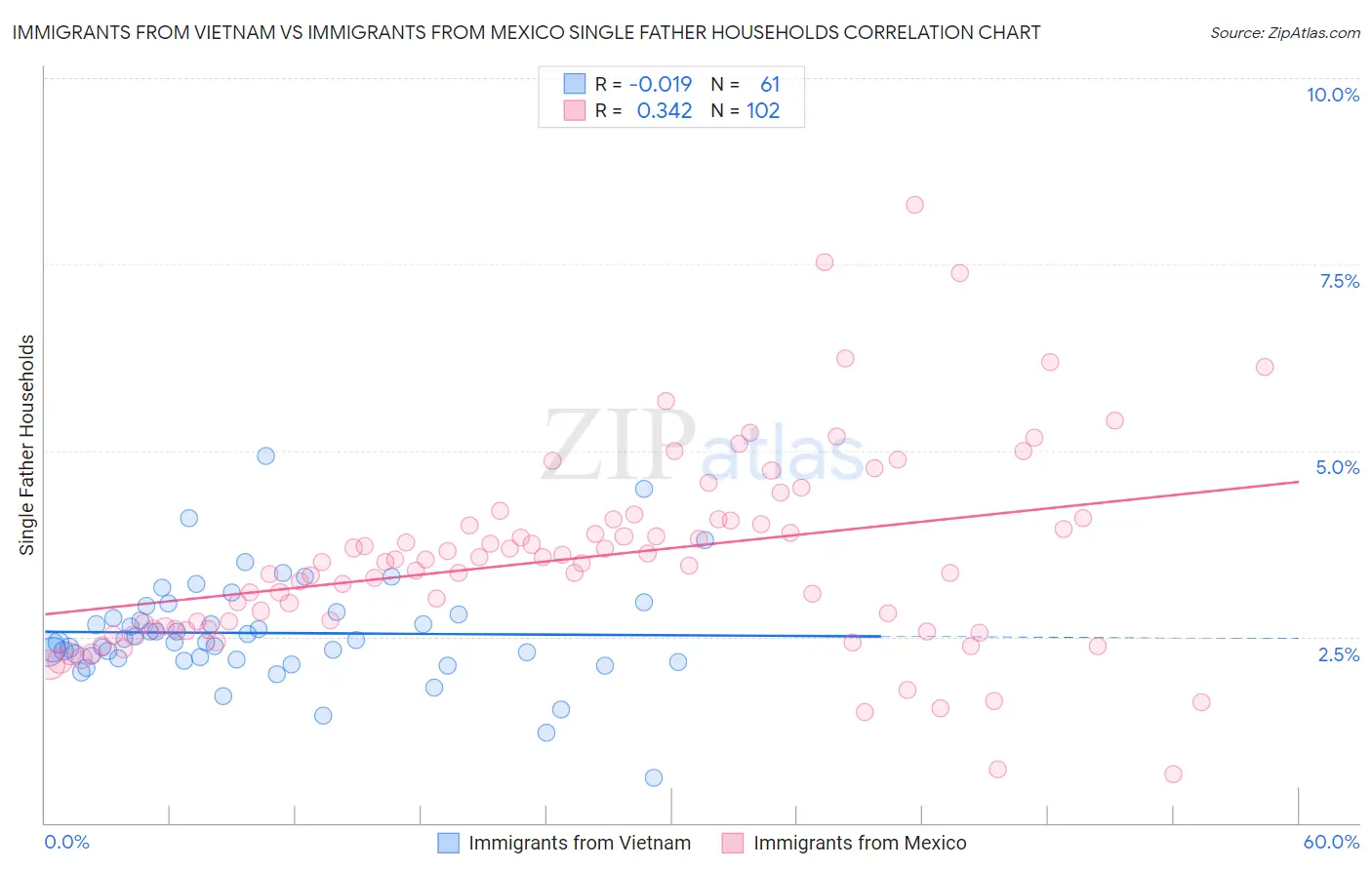 Immigrants from Vietnam vs Immigrants from Mexico Single Father Households