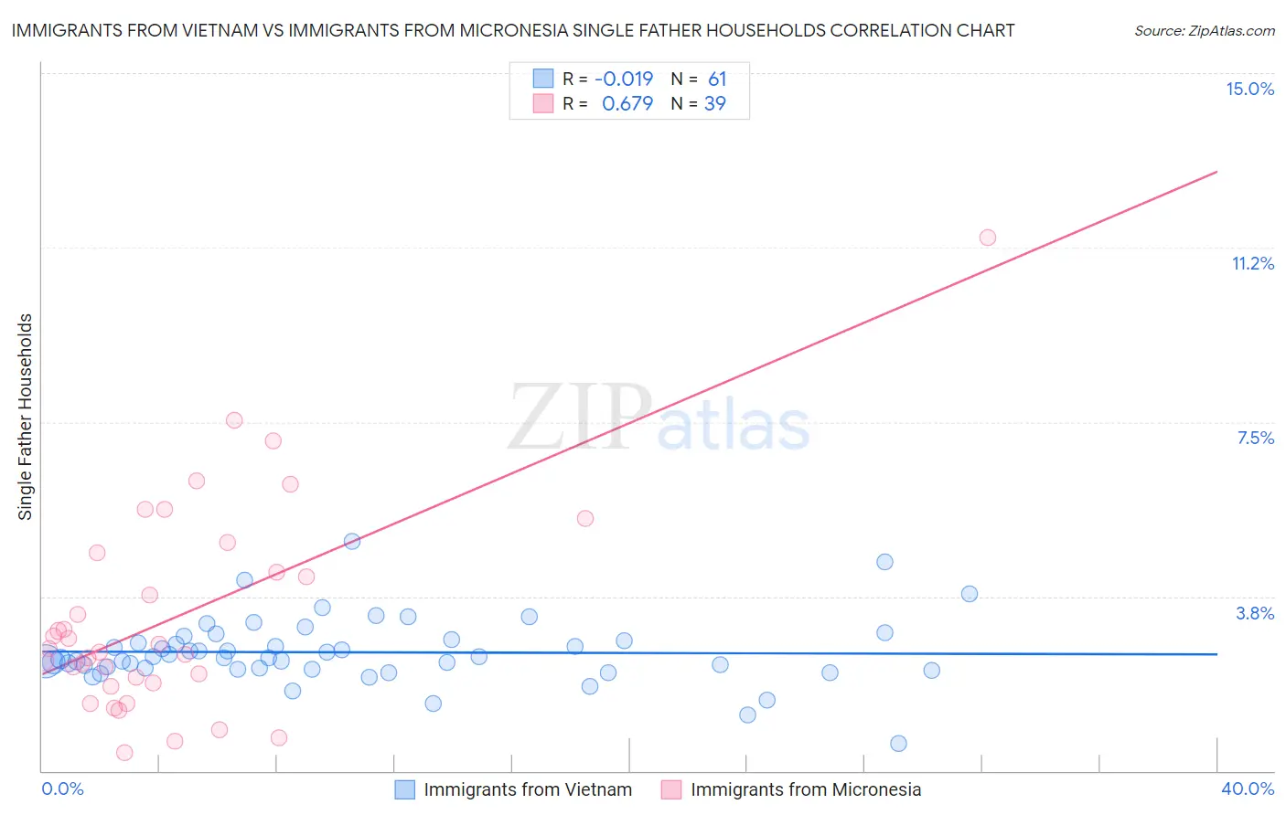 Immigrants from Vietnam vs Immigrants from Micronesia Single Father Households