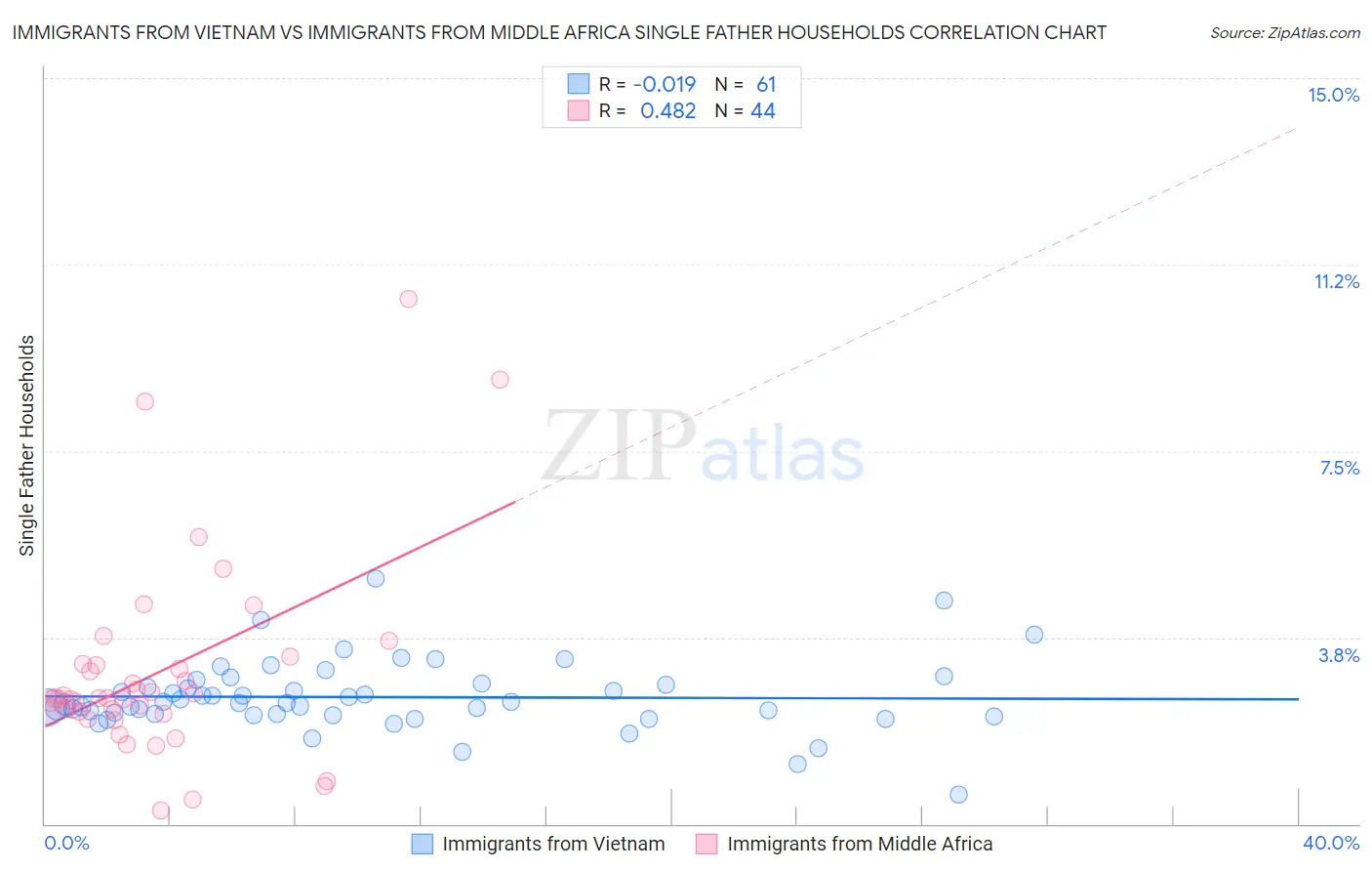 Immigrants from Vietnam vs Immigrants from Middle Africa Single Father Households