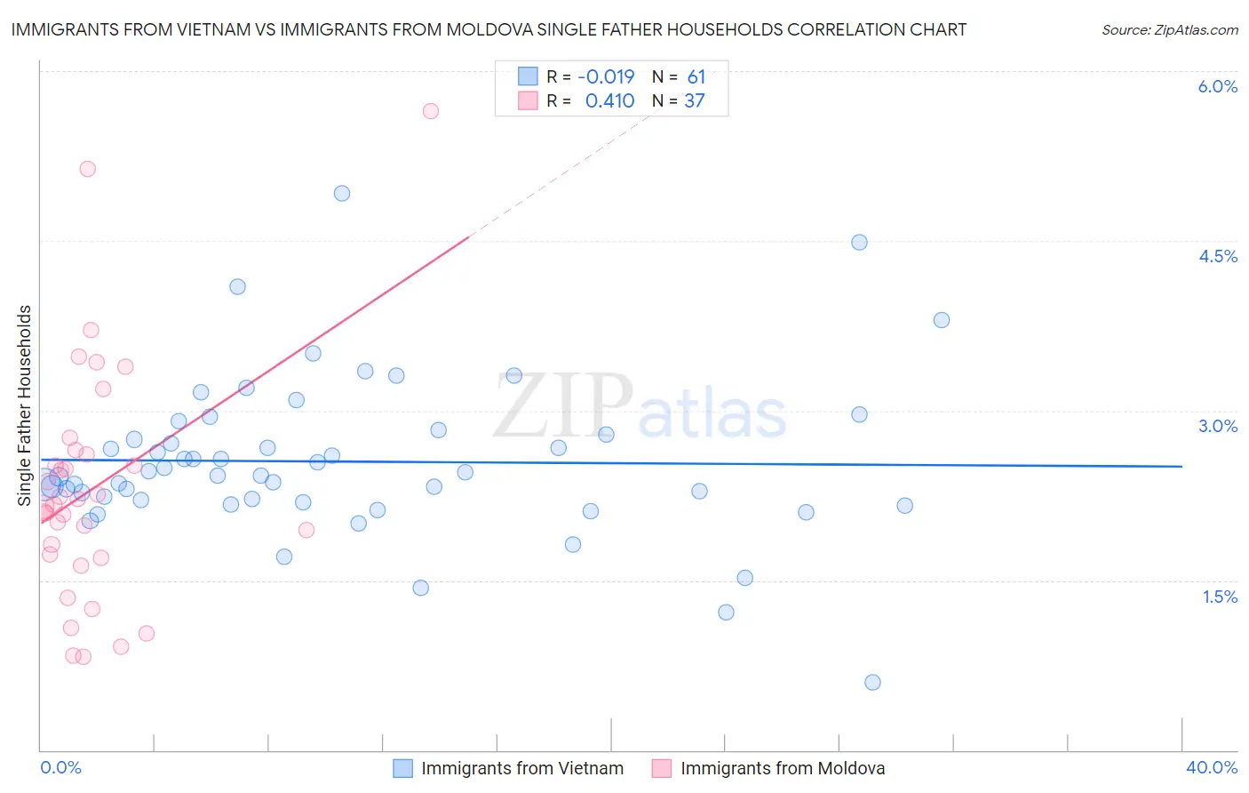 Immigrants from Vietnam vs Immigrants from Moldova Single Father Households