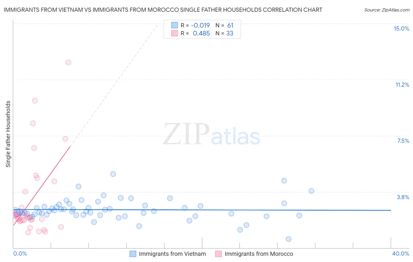Immigrants from Vietnam vs Immigrants from Morocco Single Father Households