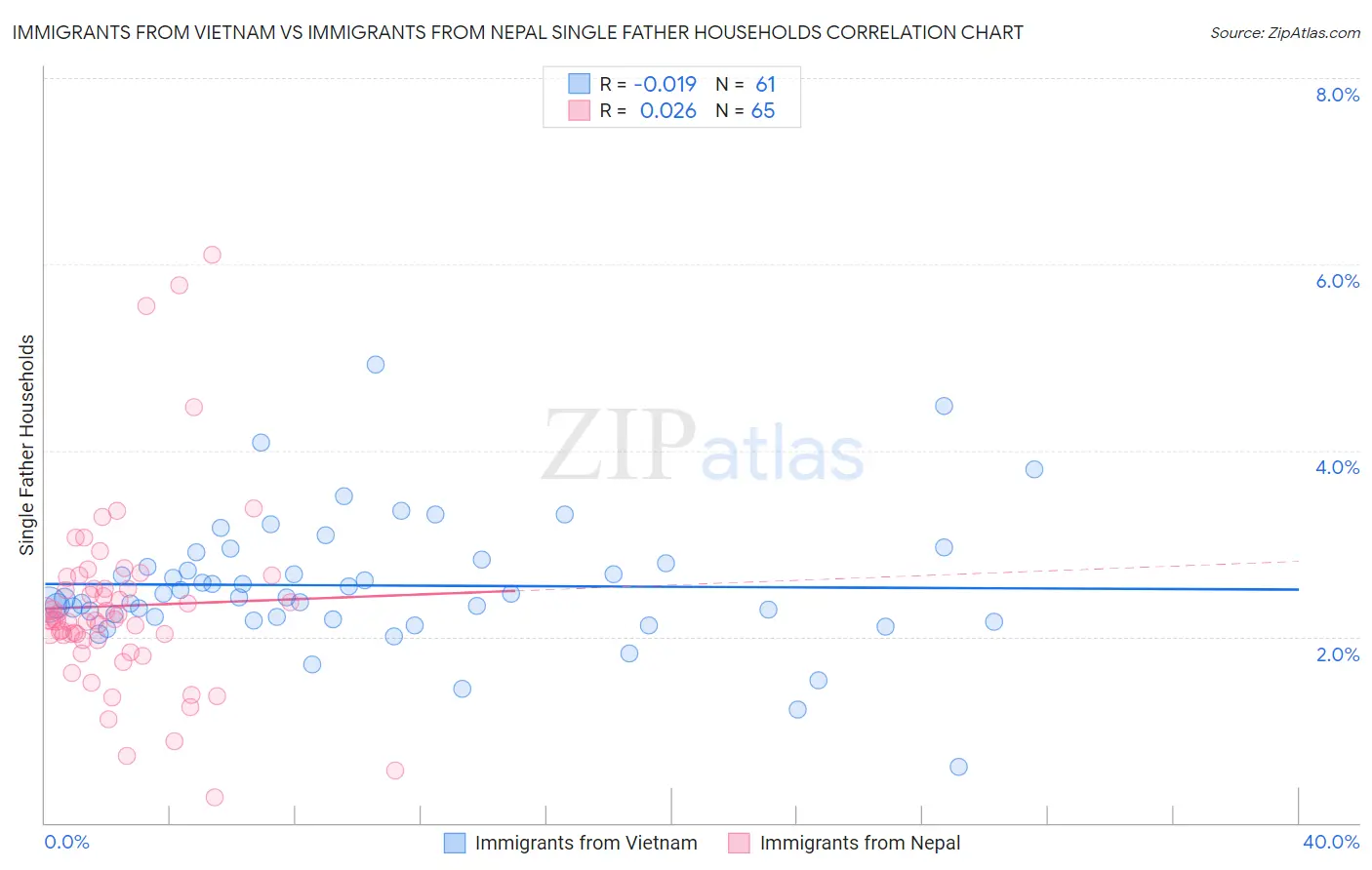 Immigrants from Vietnam vs Immigrants from Nepal Single Father Households