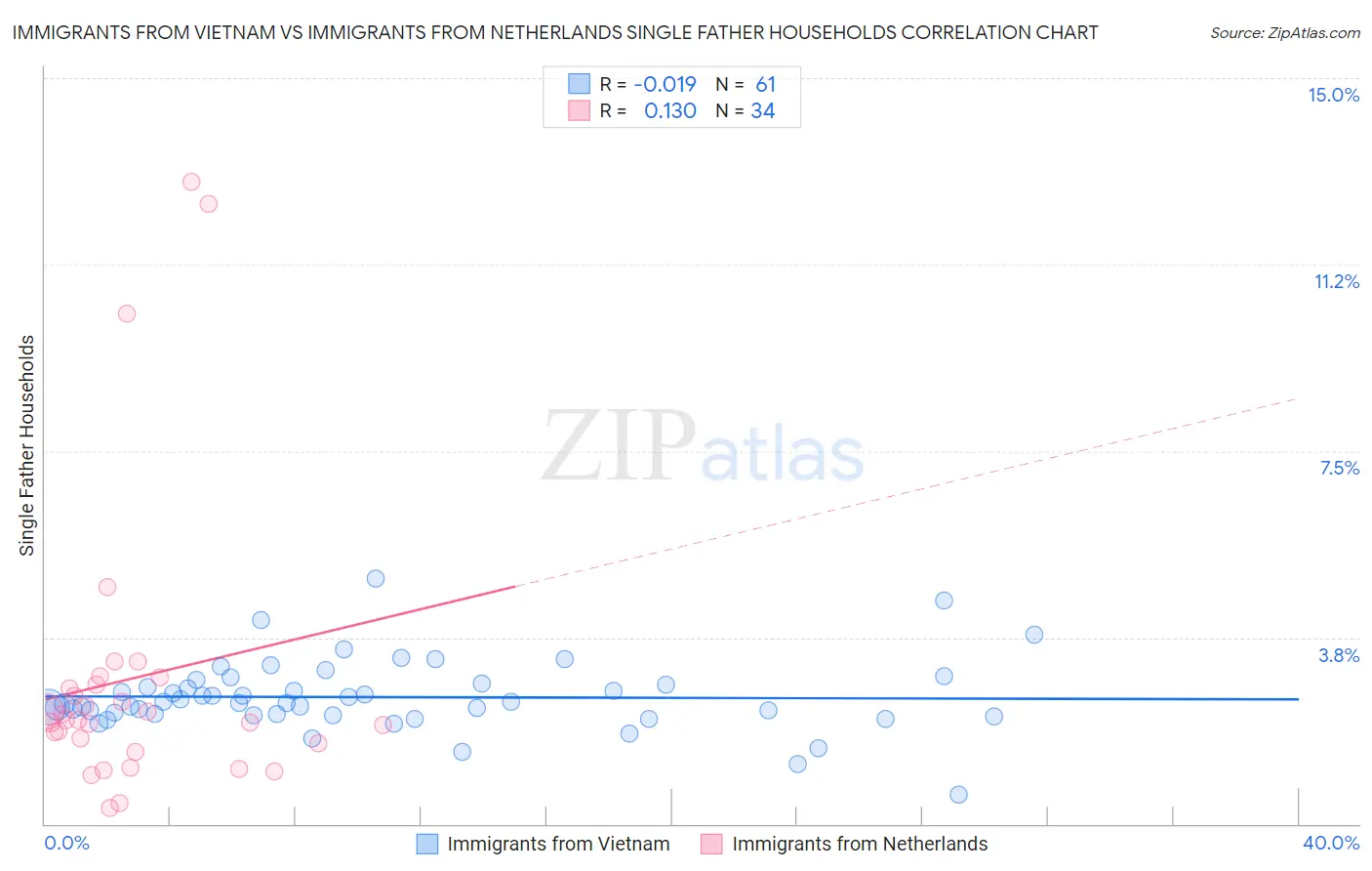 Immigrants from Vietnam vs Immigrants from Netherlands Single Father Households