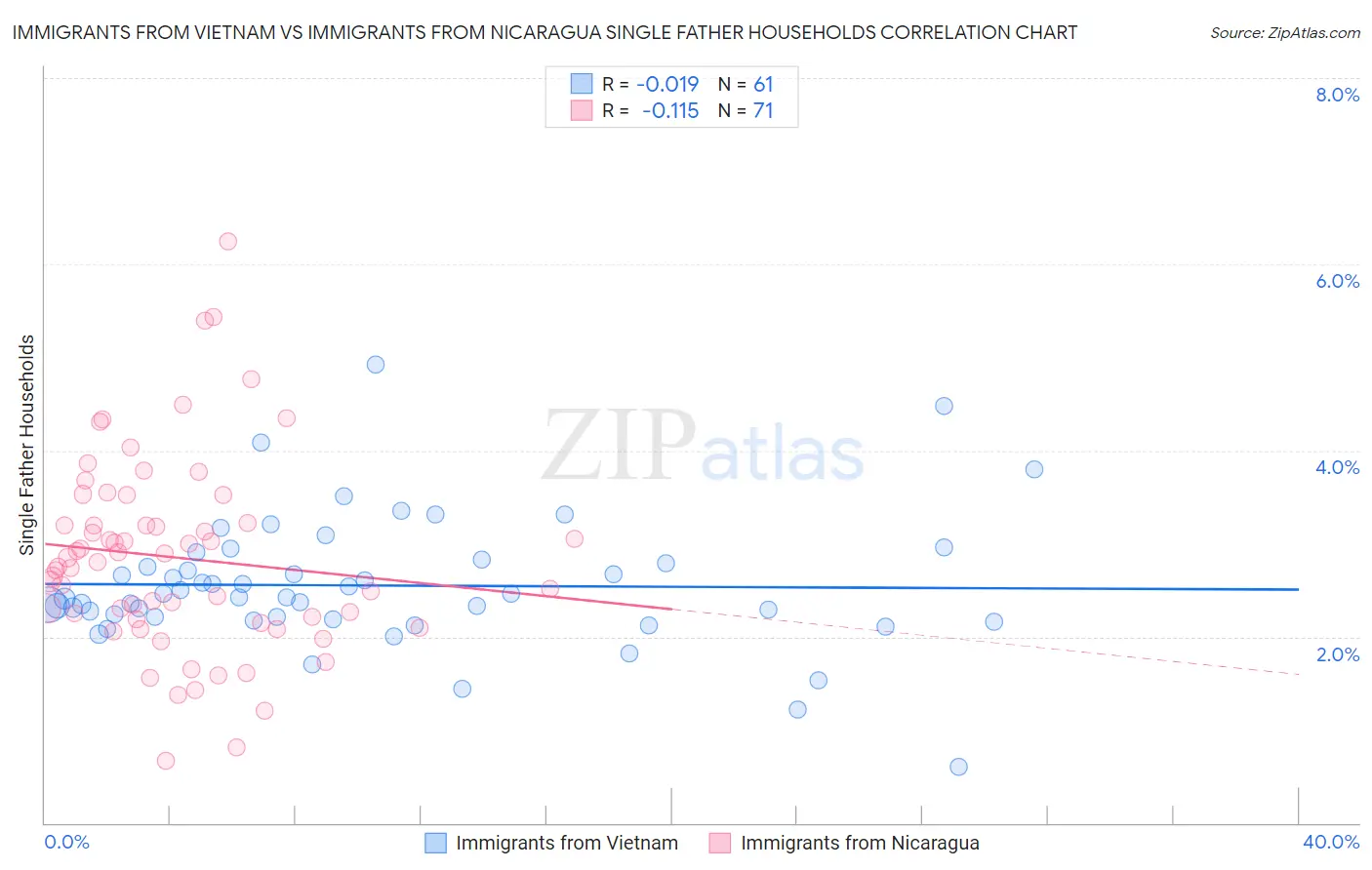Immigrants from Vietnam vs Immigrants from Nicaragua Single Father Households