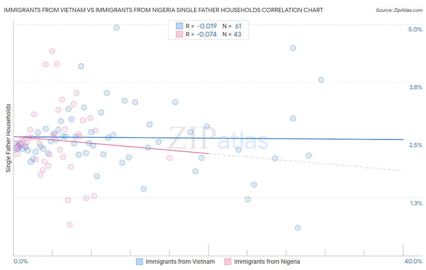 Immigrants from Vietnam vs Immigrants from Nigeria Single Father Households