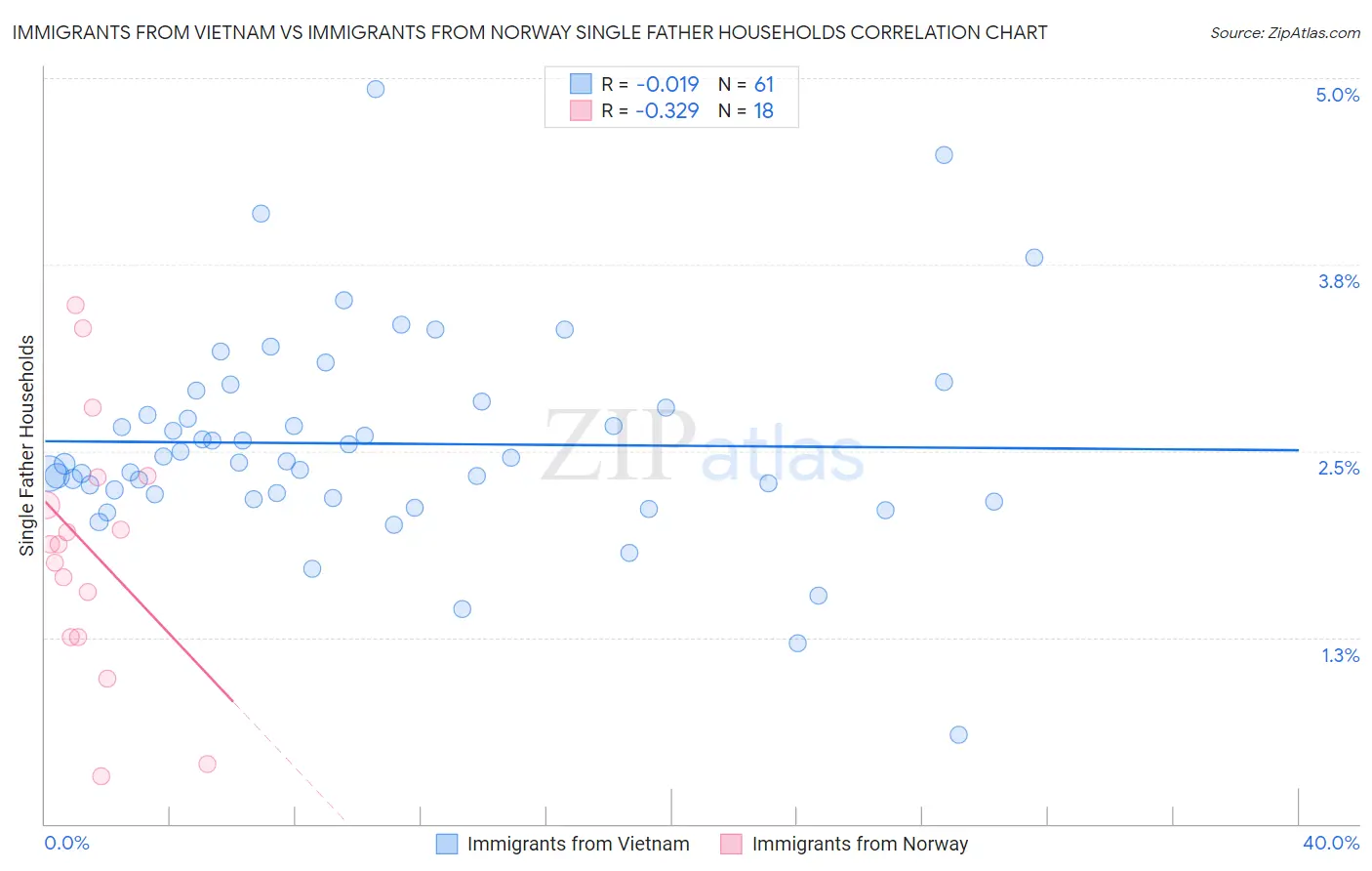 Immigrants from Vietnam vs Immigrants from Norway Single Father Households