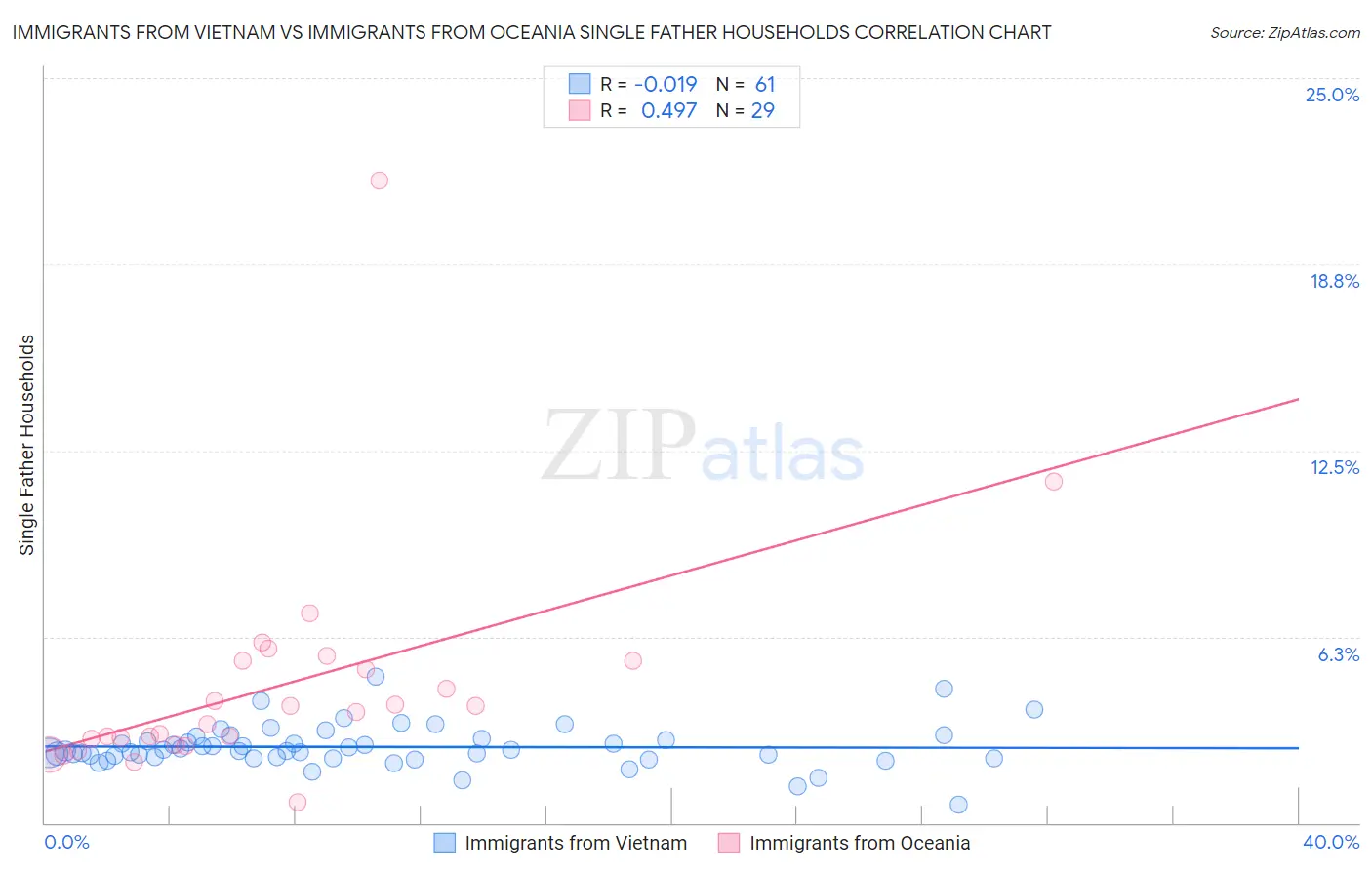 Immigrants from Vietnam vs Immigrants from Oceania Single Father Households
