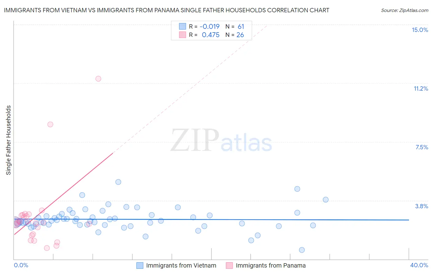 Immigrants from Vietnam vs Immigrants from Panama Single Father Households
