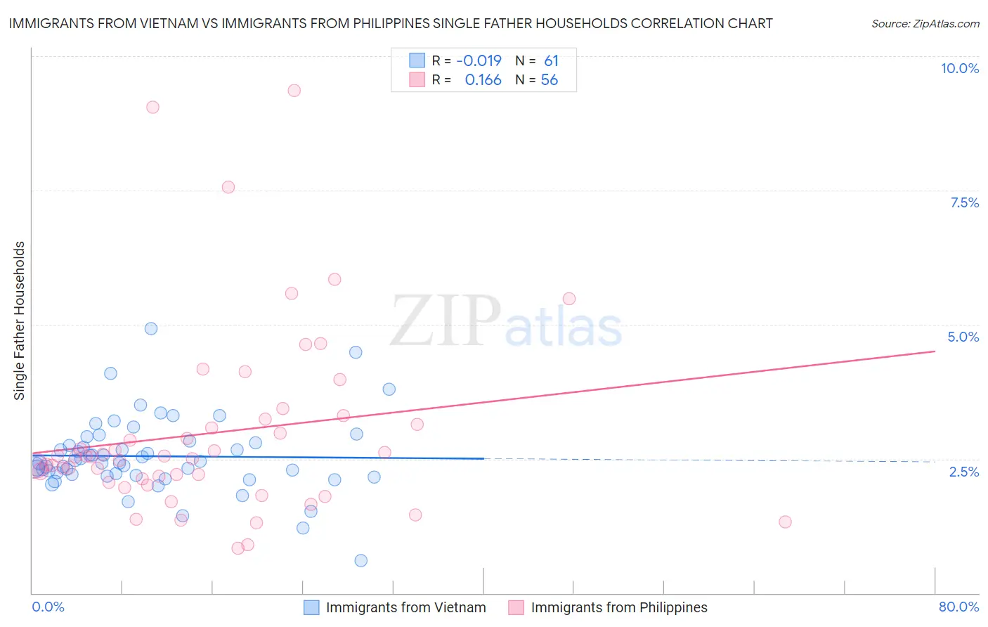 Immigrants from Vietnam vs Immigrants from Philippines Single Father Households