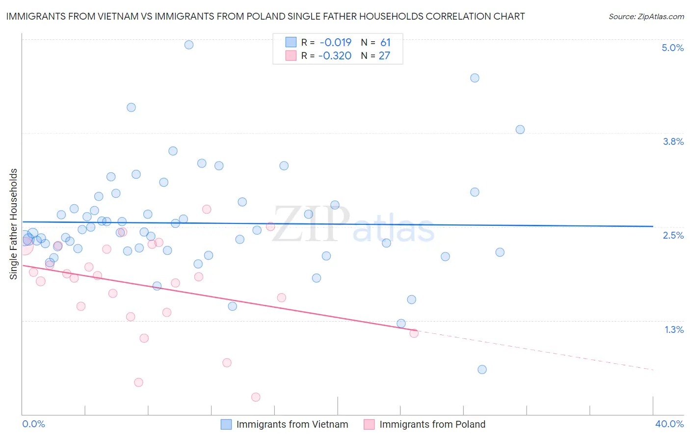 Immigrants from Vietnam vs Immigrants from Poland Single Father Households