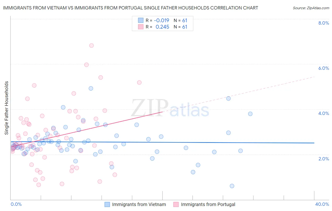 Immigrants from Vietnam vs Immigrants from Portugal Single Father Households