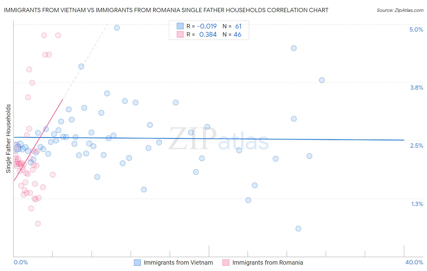Immigrants from Vietnam vs Immigrants from Romania Single Father Households