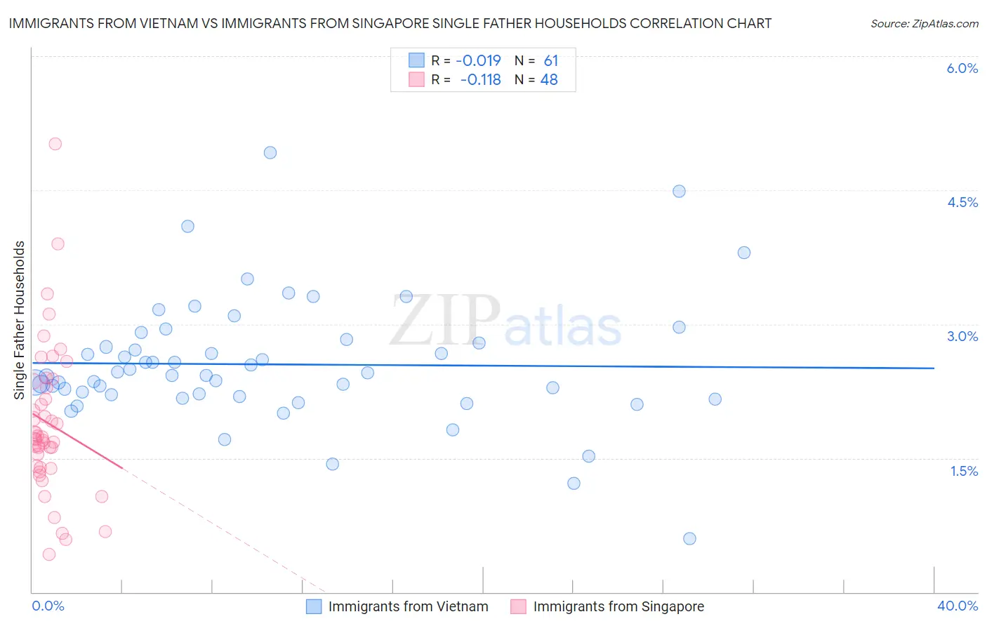 Immigrants from Vietnam vs Immigrants from Singapore Single Father Households