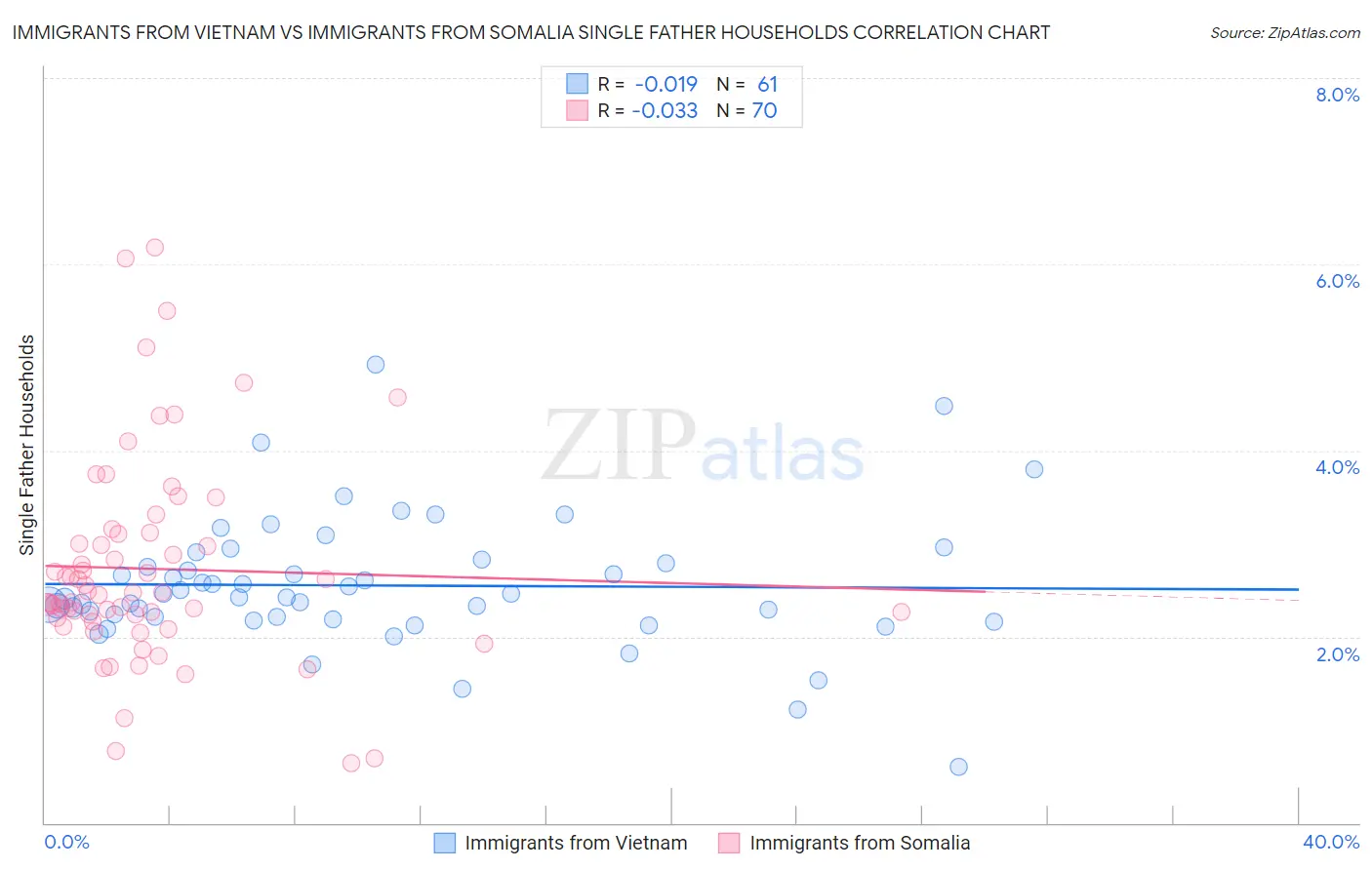 Immigrants from Vietnam vs Immigrants from Somalia Single Father Households