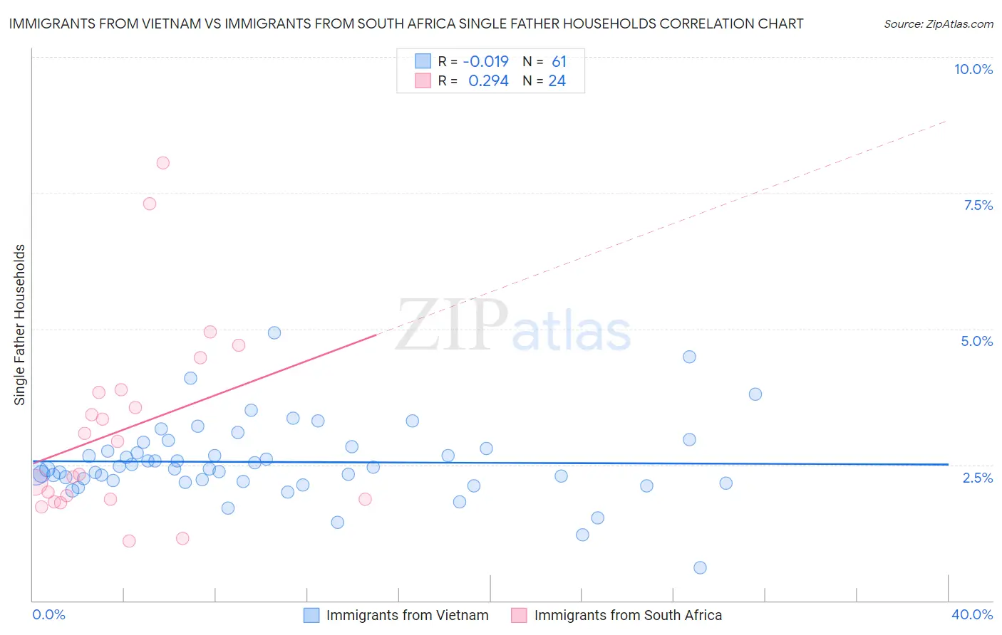 Immigrants from Vietnam vs Immigrants from South Africa Single Father Households