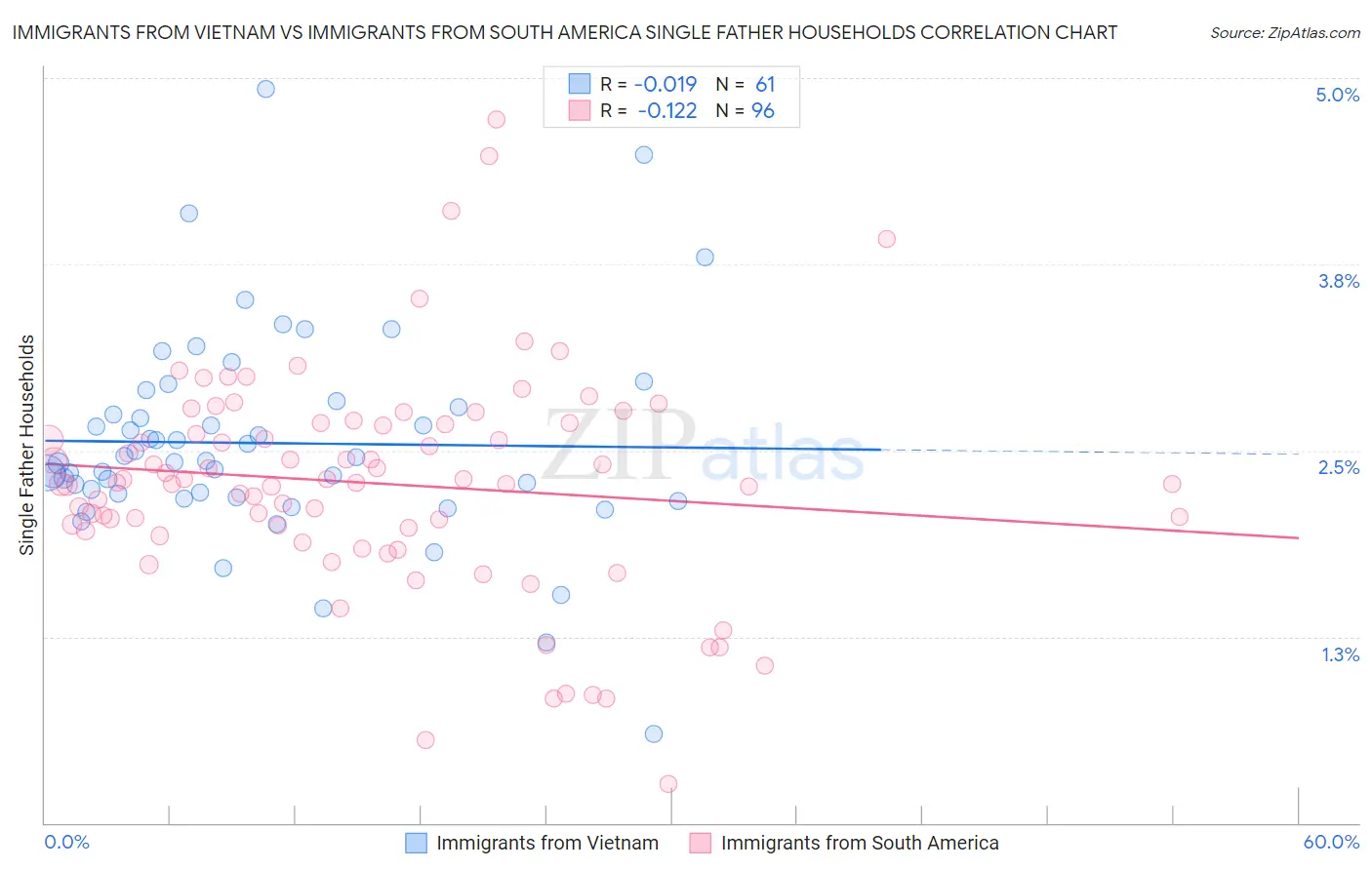 Immigrants from Vietnam vs Immigrants from South America Single Father Households