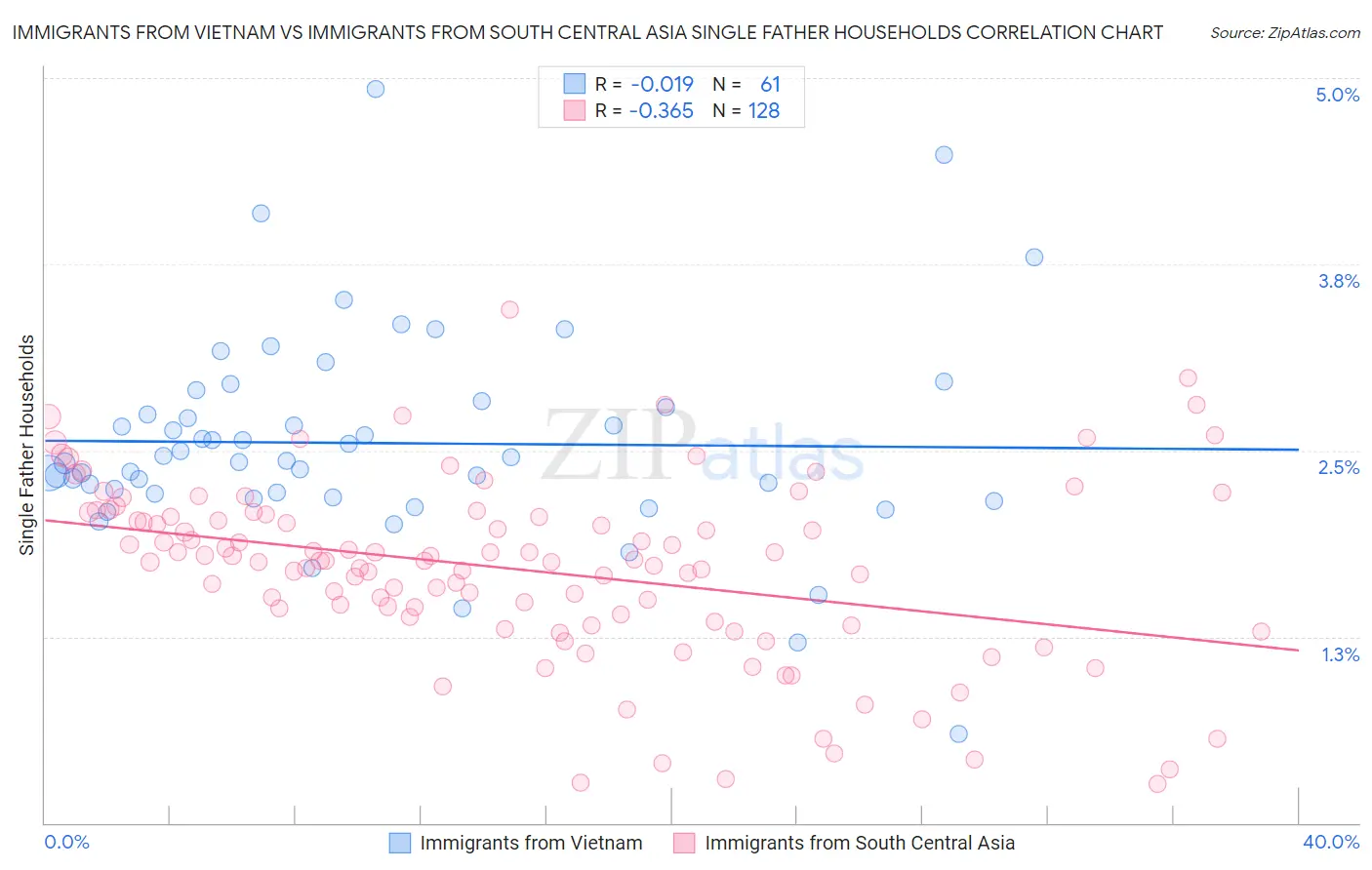 Immigrants from Vietnam vs Immigrants from South Central Asia Single Father Households