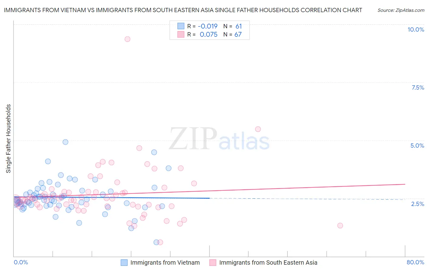 Immigrants from Vietnam vs Immigrants from South Eastern Asia Single Father Households