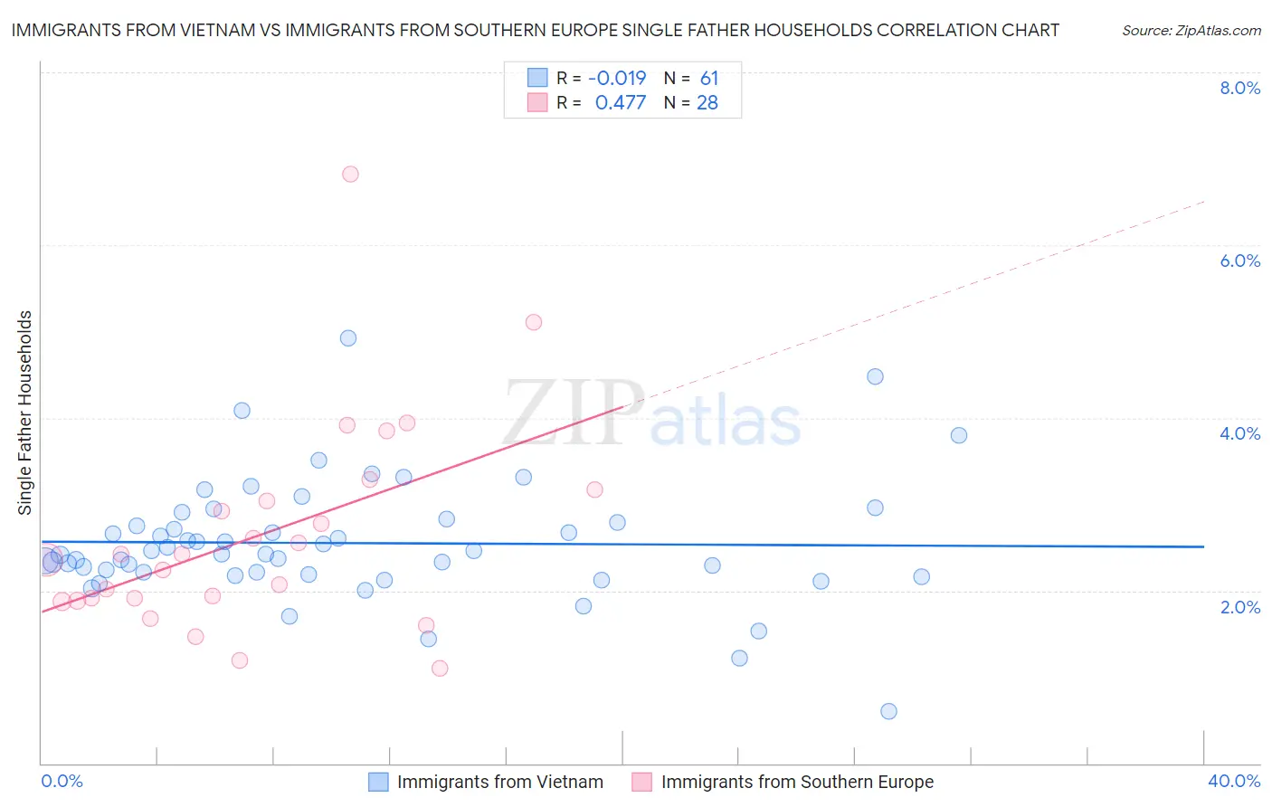 Immigrants from Vietnam vs Immigrants from Southern Europe Single Father Households