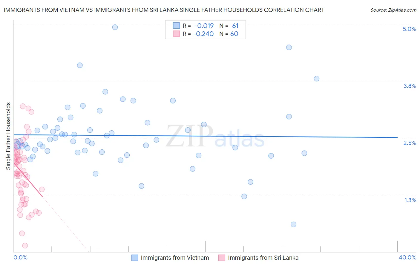 Immigrants from Vietnam vs Immigrants from Sri Lanka Single Father Households
