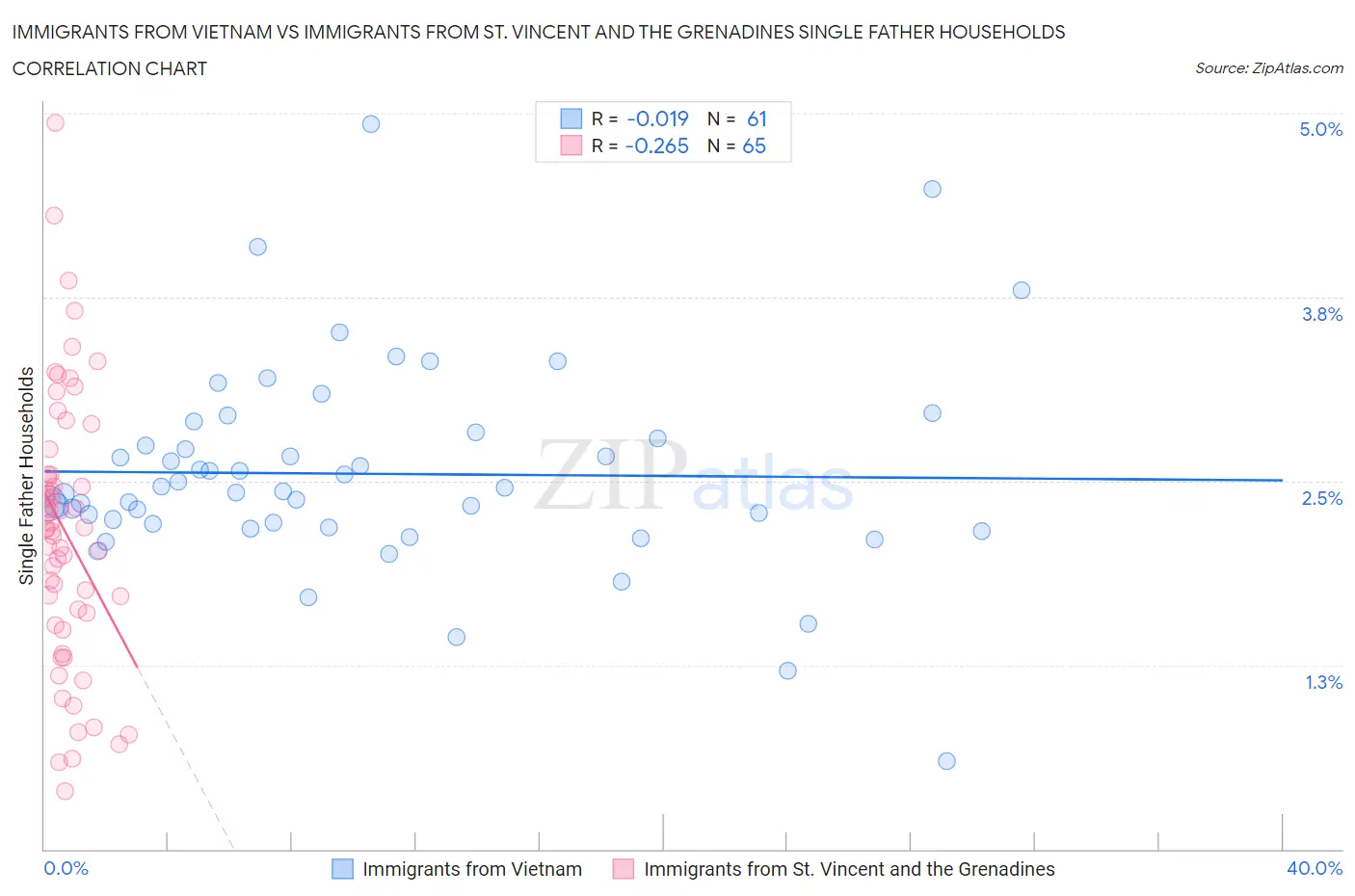 Immigrants from Vietnam vs Immigrants from St. Vincent and the Grenadines Single Father Households