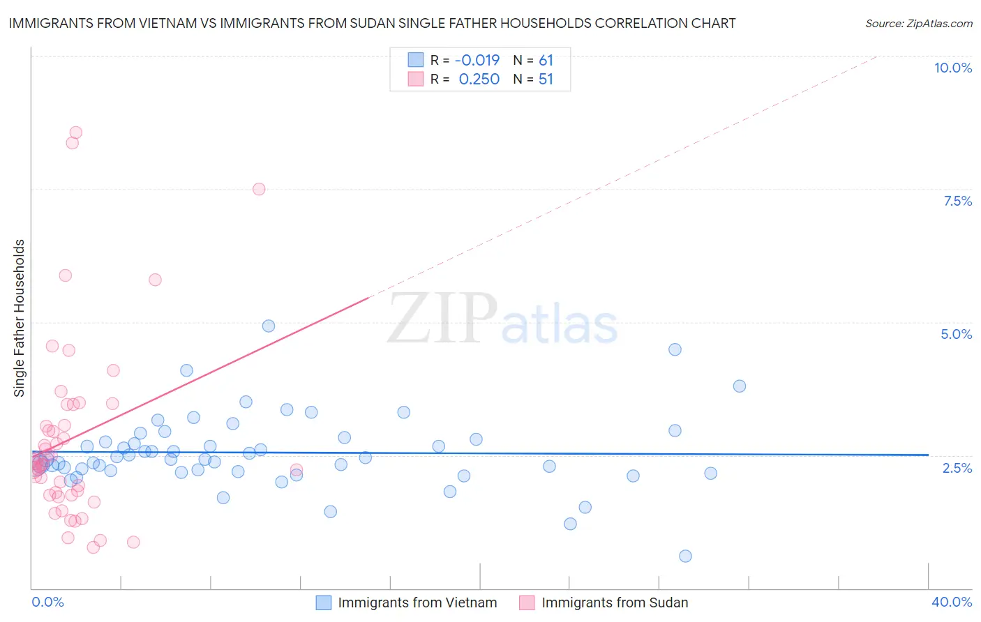 Immigrants from Vietnam vs Immigrants from Sudan Single Father Households