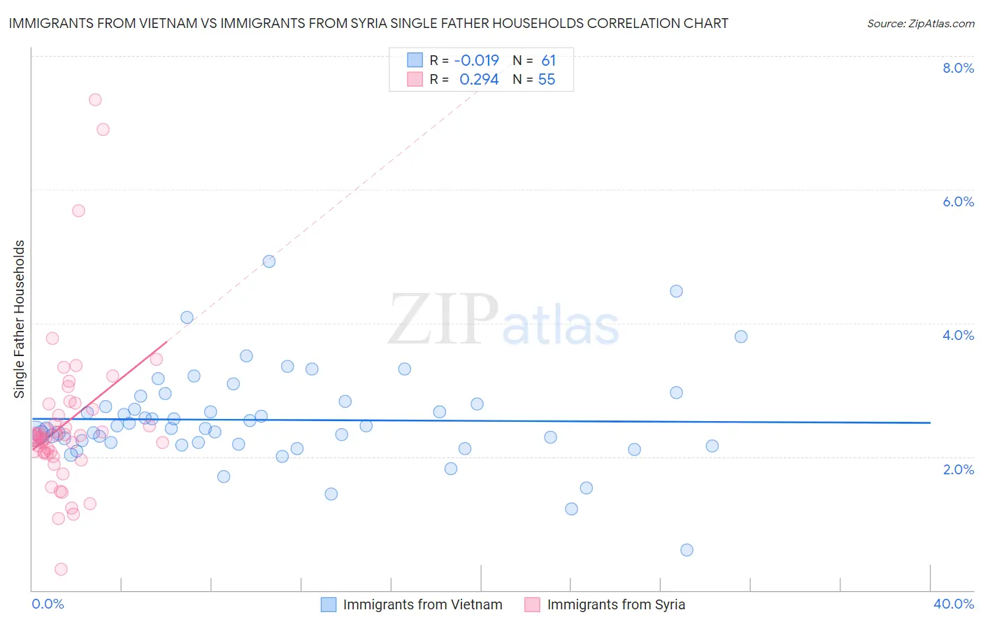 Immigrants from Vietnam vs Immigrants from Syria Single Father Households