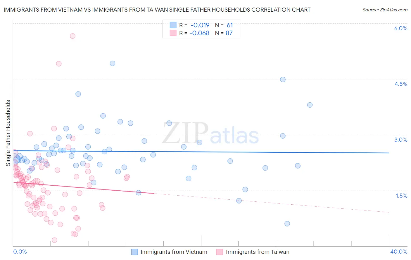 Immigrants from Vietnam vs Immigrants from Taiwan Single Father Households