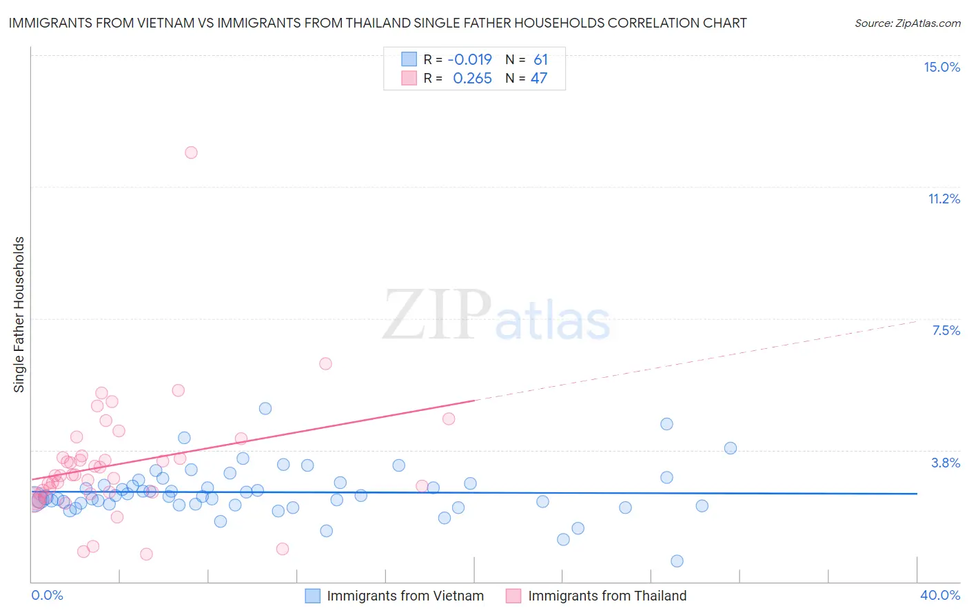 Immigrants from Vietnam vs Immigrants from Thailand Single Father Households