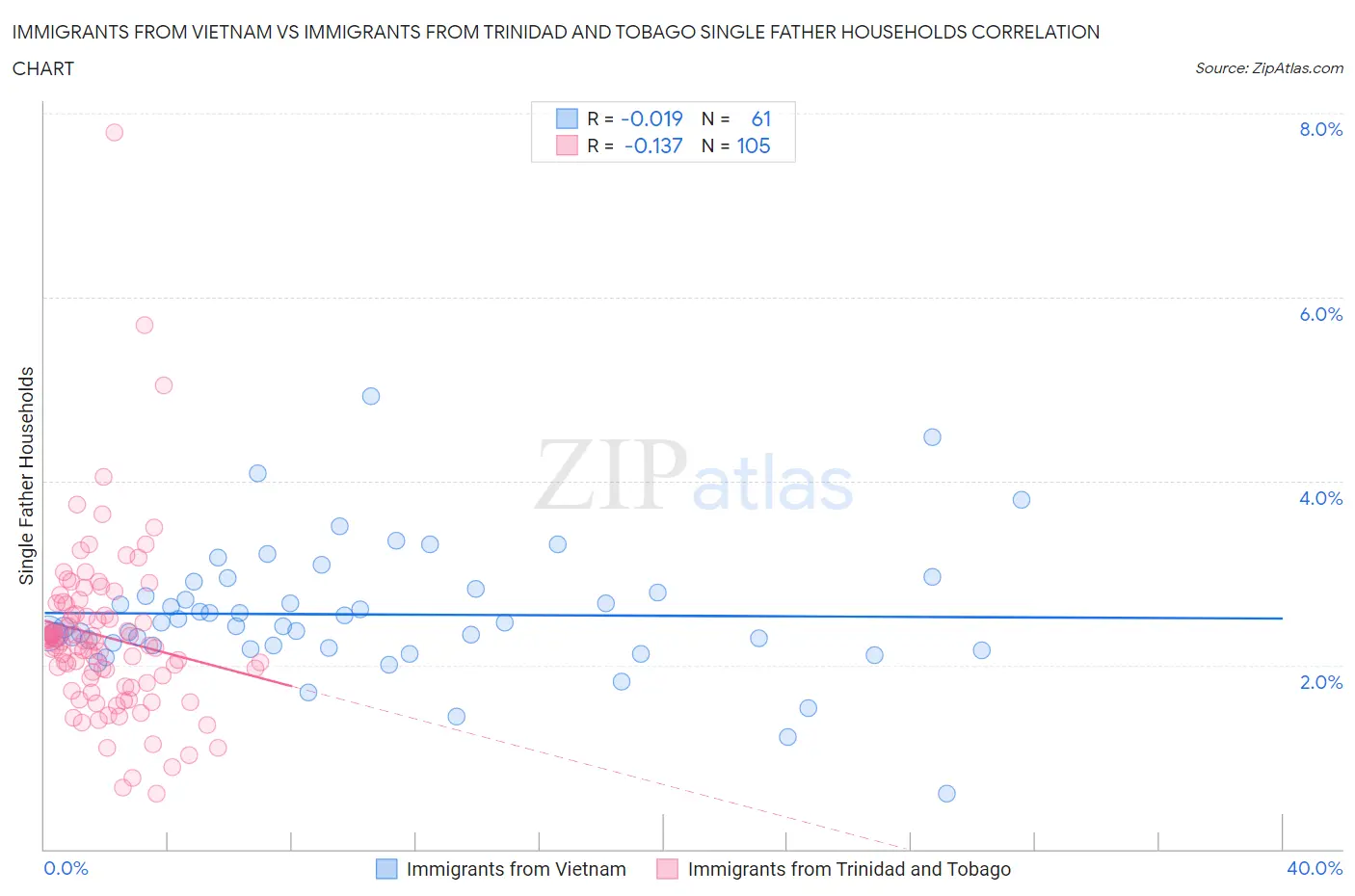 Immigrants from Vietnam vs Immigrants from Trinidad and Tobago Single Father Households