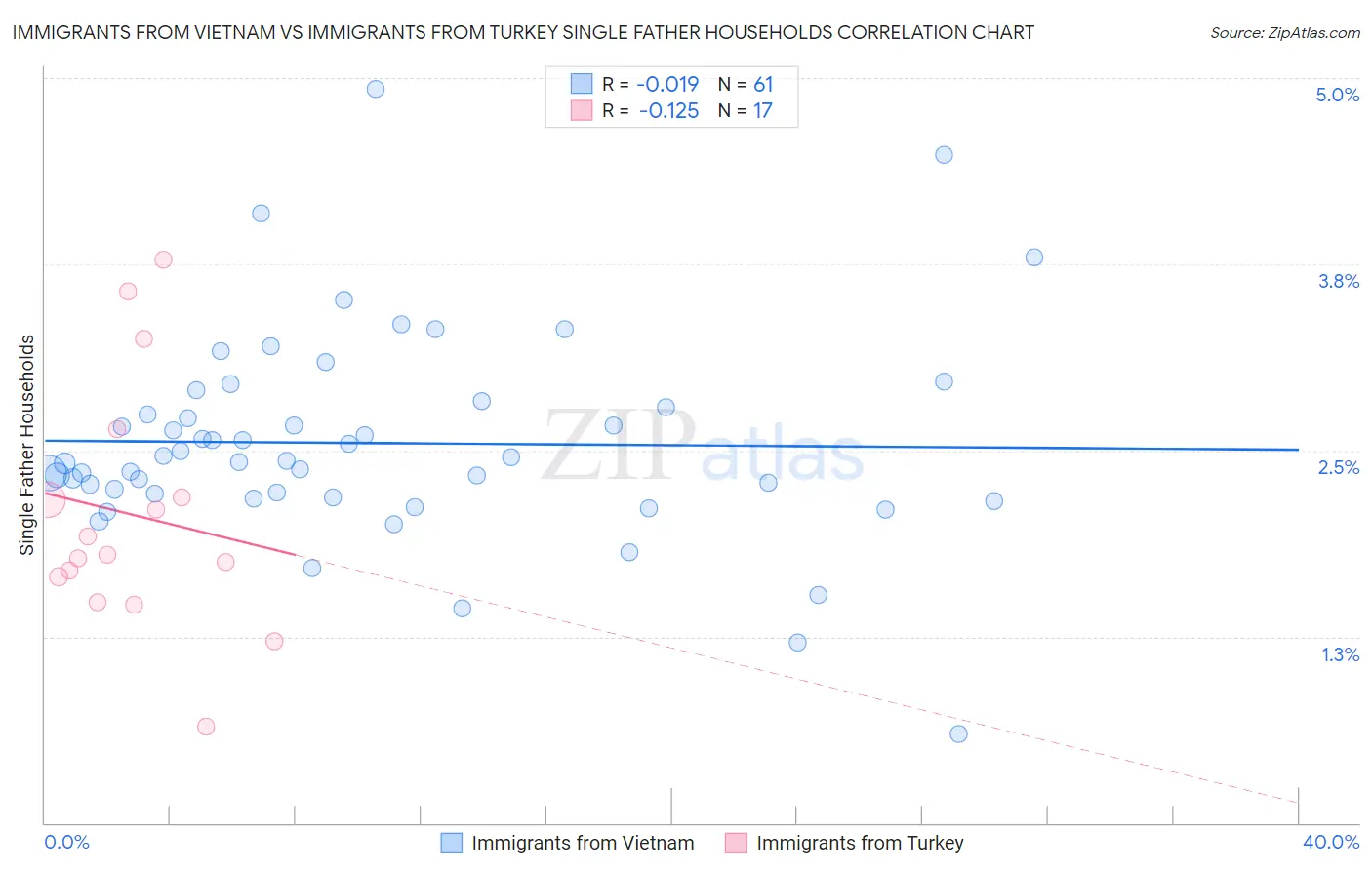 Immigrants from Vietnam vs Immigrants from Turkey Single Father Households