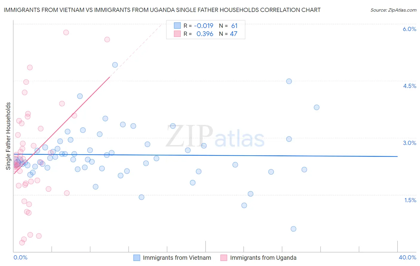 Immigrants from Vietnam vs Immigrants from Uganda Single Father Households