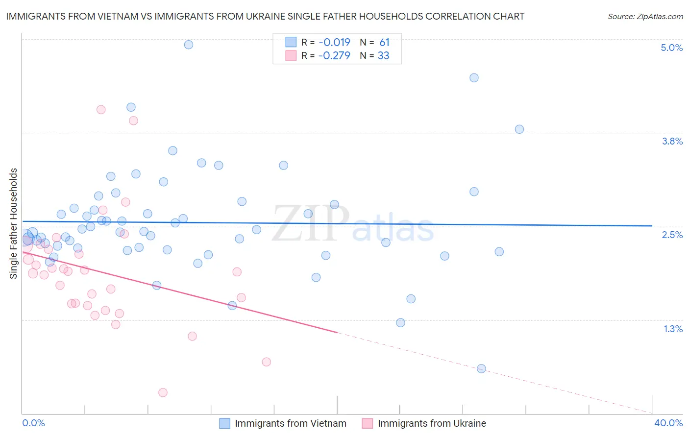 Immigrants from Vietnam vs Immigrants from Ukraine Single Father Households